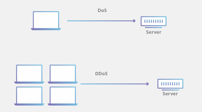 DoS v&agrave; DDoS, c&aacute;i n&agrave;o c&oacute; hại hơn?