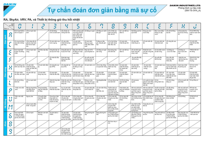 Bảng mã lỗi máy lạnh Daikin chi tiết