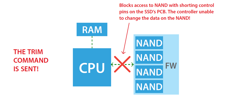 Sơ đồ CHẾ ĐỘ AN TOÀN trên bất kỳ ổ SSD nào