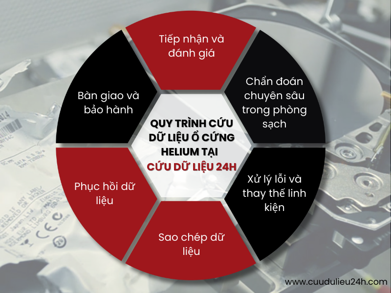 Quy tr&igrave;nh cứu dữ liệu ổ cứng Helium tại Cứu Dữ Liệu 24h