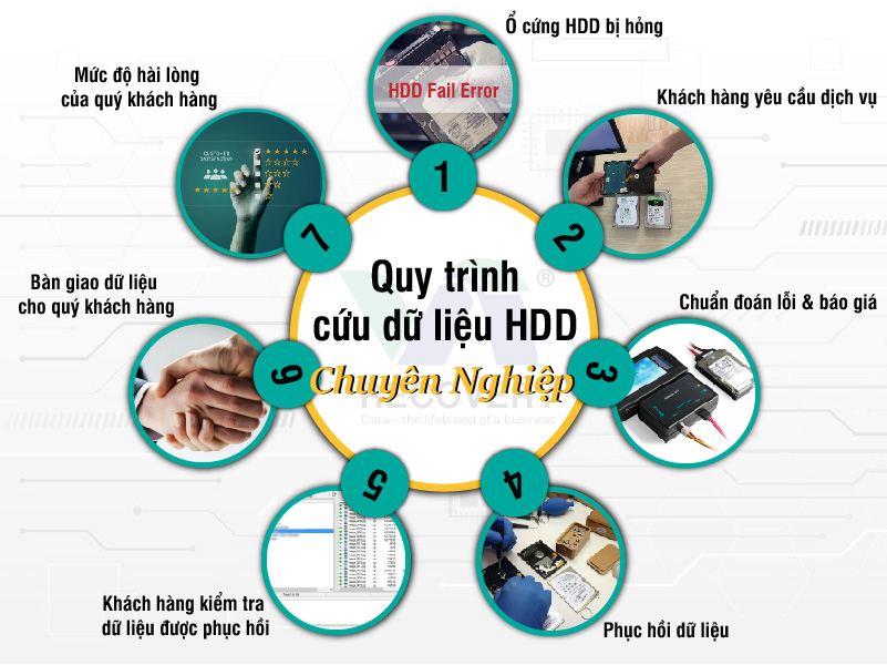 Quy tr&igrave;nh cứu dữ liệu ổ cứng m&aacute;y t&iacute;nh chuy&ecirc;n nghiệp