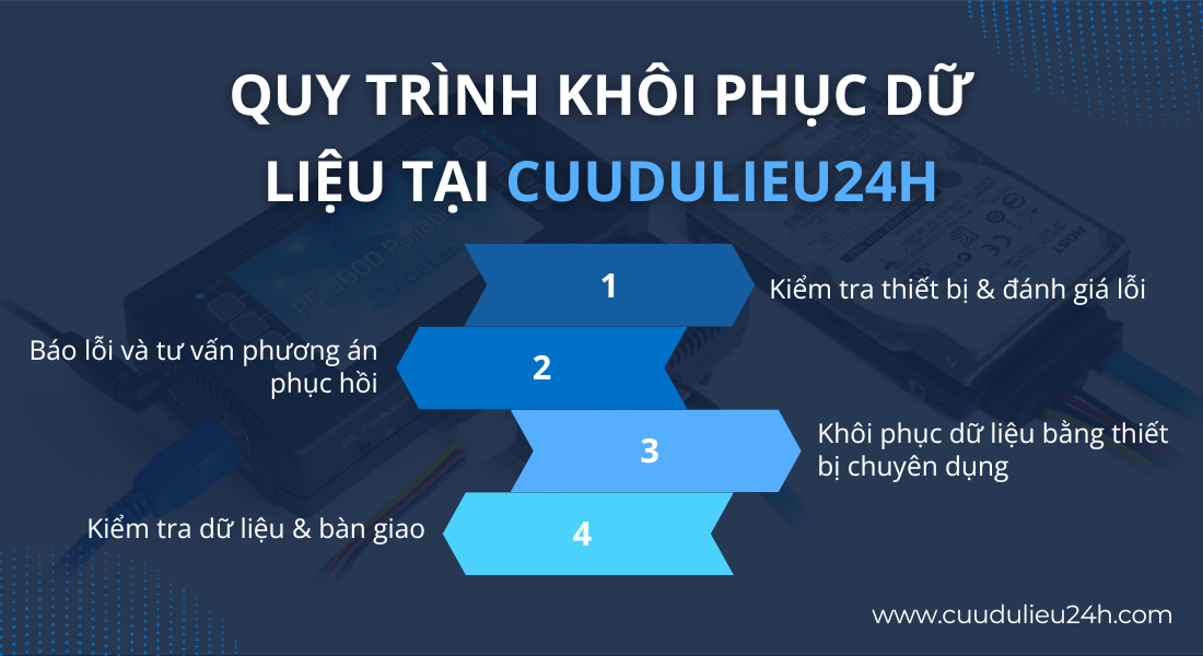 Quy trình khôi phục dữ liệu tại Cuudulieu24h