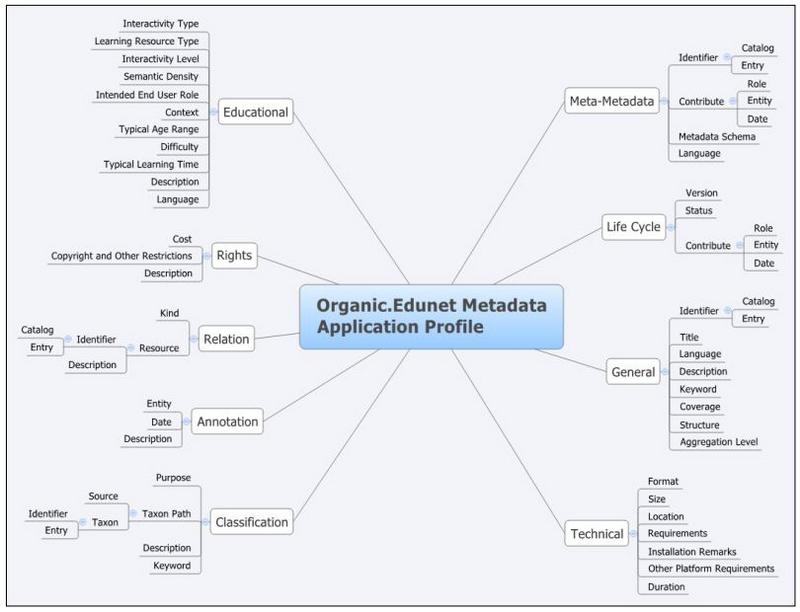 Ứng dụng của Metadata